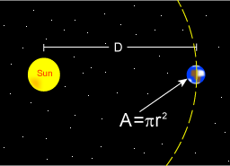The Earth only has an absorbing area equal to a two dimensional circle, rather than the surface of a sphere.