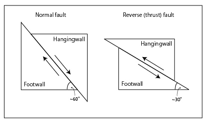 Cross-sectional illustration of normal and reverse dip-slip faults.