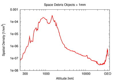 Spatial density of space debris by altitude according to ESA MASTER-2001.