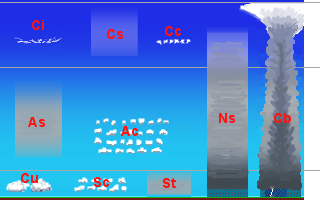 Cloud classification by altitude of occurrence.