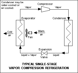 Figure 1: Vapor compression refrigeration