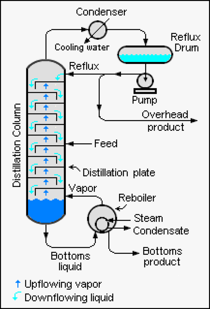 How does a distillation column work?