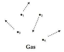 Boltzmann style gas particles