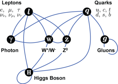 Summary of interactions between particles described by the Standard Model.