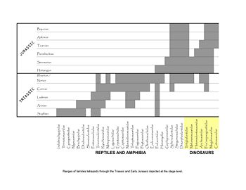 Ranges of families of tetrapods through the Triassic and Early Jurassic