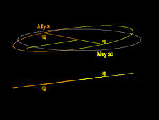 Orbit of Mercury as seen from the ascending node (bottom) and from 10° above (top). Mercury's orbit is inclined by 7 degrees to the plane of Earth's orbit (the ecliptic)