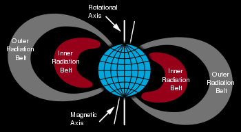 Van Allen radiation belts.