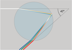 White light separates into different colors (wavelengths) on entering the raindrop because red light is refracted by a lesser angle than blue light. On leaving the raindrop, the red rays have turned through a smaller angle than the blue rays, producing a rainbow.