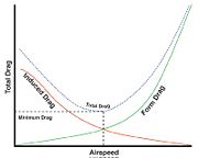Speed and drag relationships for a typical flight article