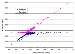 Gabbard diagram of almost 300 debris from the disintegration of the 5-month-old third stage of the Chinese Long March 4 booster on March 11, 2000. The spread of debris to longer orbital periods and higher apogees indicates that those pieces of debris were propelled in the prograde direction.