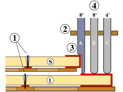Dogleg jack, English coupler system. 1) balance pin, 2) lower (fixed) register, 3) jack with "dogleg" 4) jacks, S) upper key, I) lower key. When depressed, the upper key lifts the "dogleg" jack (jack A) upwards. The lower key lifts all three jacks A, B, and C.