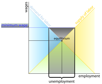 Image:Wage labour.svg