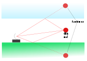 Radar multipath echoes from an actual target cause ghosts to appear.