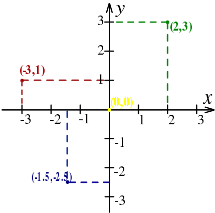 Image:Cartesian-coordinate-system.svg