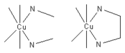 Cu2+ complexes with methylamine (left) end ethylene diamine (right)