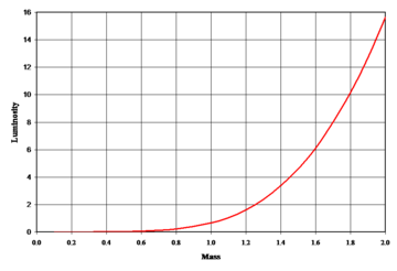 This plot gives an example of the mass-luminosity relationship for zero-age main sequence stars. The mass and luminosity are relative to the present-day Sun.