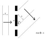 The destructive interference leaves behind slits that become a diffraction grating. The incoming light is bent by them.