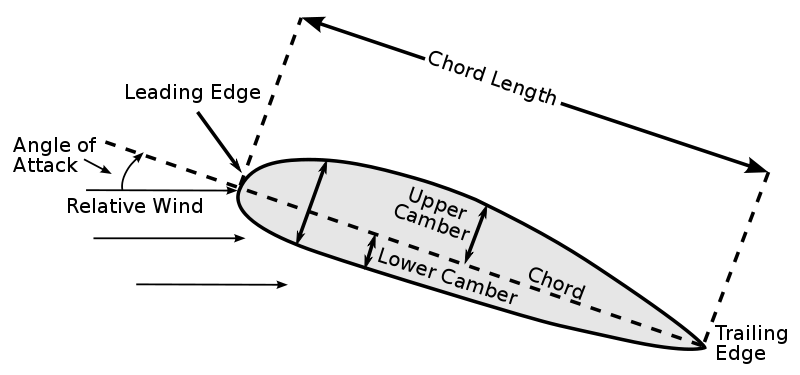 Image:Airfoil.svg