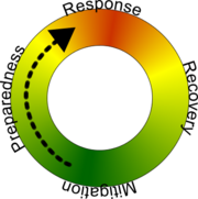 A graphic representation of the four phases in emergency management.