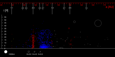 Distribution of cubewanos, plutinos and near scattered objects.