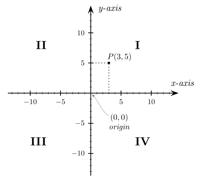 Image:Cartesian coordinates 2D.svg