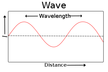 Image:Wavelength.svg