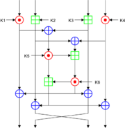 One round (out of 8.5) of the patented IDEA cipher, used in some versions of PGP for high-speed encryption of, for instance, e-mail