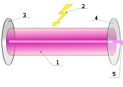 Principal components:1. Active laser medium2. Laser pumping energy3. High reflector4. Output coupler5. Laser beam