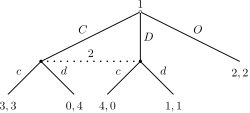 A game of imperfect information (the dotted line represents ignorance on the part of player 2).