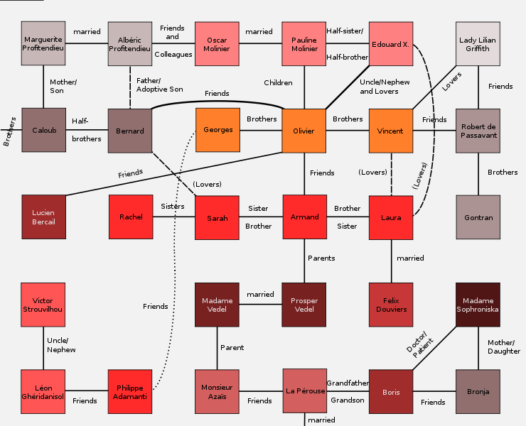 Image:Counterfeiters - Character Network.svg