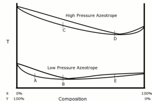 Azeotrope composition shift due to pressure swing.