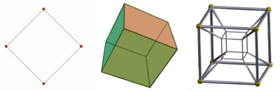 Left to right: the square has two dimensions, the cube has three, and the tesseract has four.