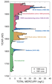 Amount of atmospheric mercury deposited at Wyoming's Fremont Glacier over the last 270 years.