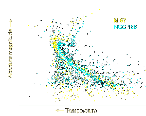 HR diagrams for two open clusters, M67 and NGC 188, showing the main sequence turn-off at different ages.