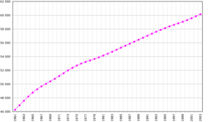 Demography evolution from 1961 up to 2003 (according to the FAO, 2005). Population in thousands of inhabitants