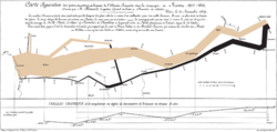 Charles Minard's information graphic of Napoleon's invasion of Russia.