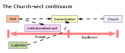 Church-sect continuum.svg