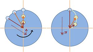 Figure 7: A carousel is rotating counterclockwise. Left panel:a ball is tossed by a thrower at 12:00 o'clock and it travels in a straight line to the center of the carousel. While it travels, the thrower circles in a counterclockwise direction. Right panel: The ball's motion as seen by the thrower, who now remains at 12:00 o'clock, because there is no rotation from their viewpoint.