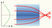 A gradient-index lens with a parabolic variation of refractive index (n) with radial distance (x). The lens focuses light in the same way as a conventional lens.
