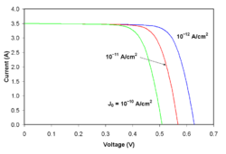 Effect of reverse saturation current on the current-voltage characteristics of a solar cell