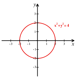 Fig. 2 - Cartesian coordinate system with the circle of radius 2 centered at the origin marked in red.  The equation of the circle is x² + y² = 4.