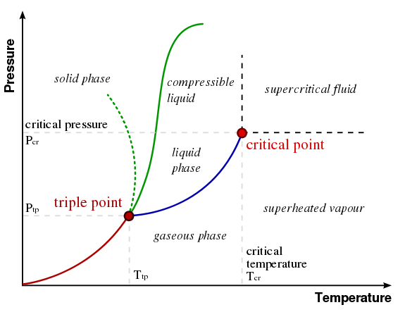 Image:Phase-diag.svg