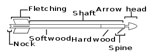 Schematic of an arrow with many parts.