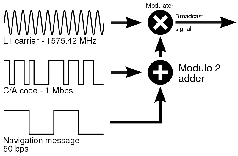 Image:GPS signal modulation scheme.svg