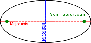 Semi-latus rectum in the case of an ellipse