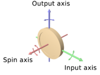 Diagram of a gyro wheel. Reaction arrows about the output axis (blue) correspond to forces applied about the input axis (green), and vice versa.