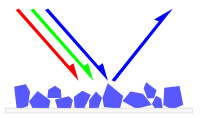 A wide variety of wavelengths (colors) of light encounter a pigment. This pigment absorbs red and green light but reflects blue, creating the color blue.