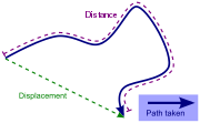 Distance along a path compared with displacement.