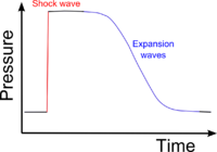 Pressure-time diagram at an external observation point for the case of a supersonic object propagating past the observer. The leading edge of the object causes a shock (left, in red) and the trailing edge of the object causes an expansion (right, in blue).
