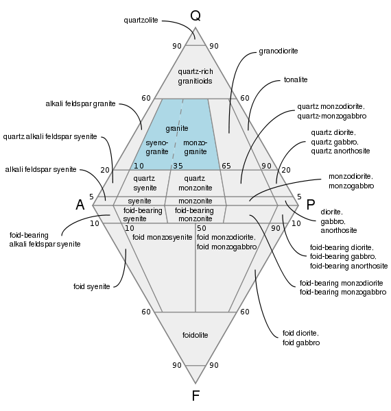 Image:QAPF diagram granite.svg